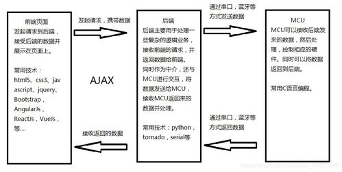PHP與硬件交互開(kāi)發(fā) 打通前后端與軟硬件交互的橋梁