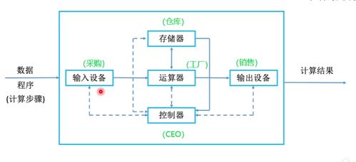 計(jì)算機(jī) 從發(fā)展歷程到軟硬件構(gòu)成與開(kāi)發(fā)