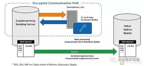 索尼發(fā)布基于IC卡技術(shù)的新型加密貨幣硬件錢(qián)包，引領(lǐng)安全存儲(chǔ)新潮流